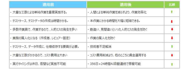RPAサービス導入前後比較