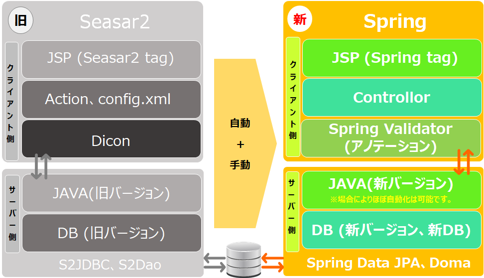 システム移行方針(Seasar2→Spring)
